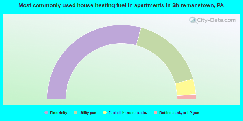 Most commonly used house heating fuel in apartments in Shiremanstown, PA