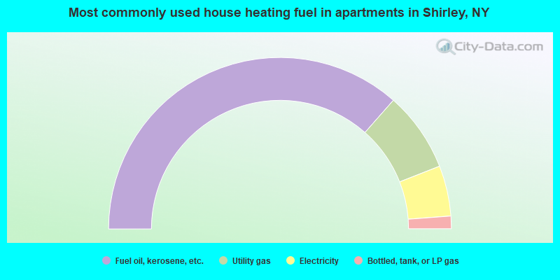 Most commonly used house heating fuel in apartments in Shirley, NY