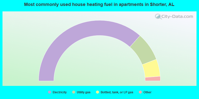 Most commonly used house heating fuel in apartments in Shorter, AL