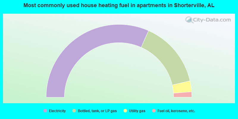 Most commonly used house heating fuel in apartments in Shorterville, AL