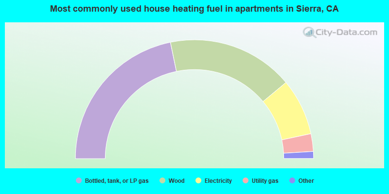 Most commonly used house heating fuel in apartments in Sierra, CA