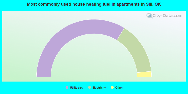 Most commonly used house heating fuel in apartments in Sill, OK