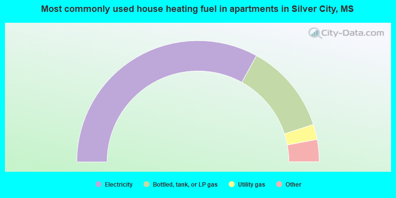 Most commonly used house heating fuel in apartments in Silver City, MS