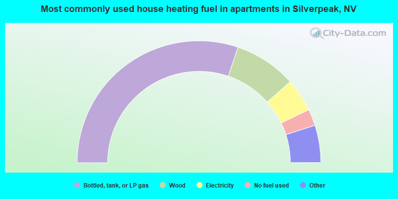 Most commonly used house heating fuel in apartments in Silverpeak, NV