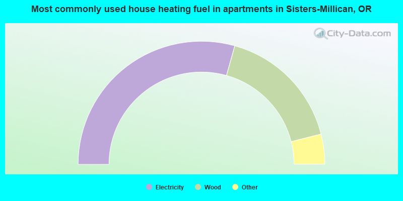 Most commonly used house heating fuel in apartments in Sisters-Millican, OR