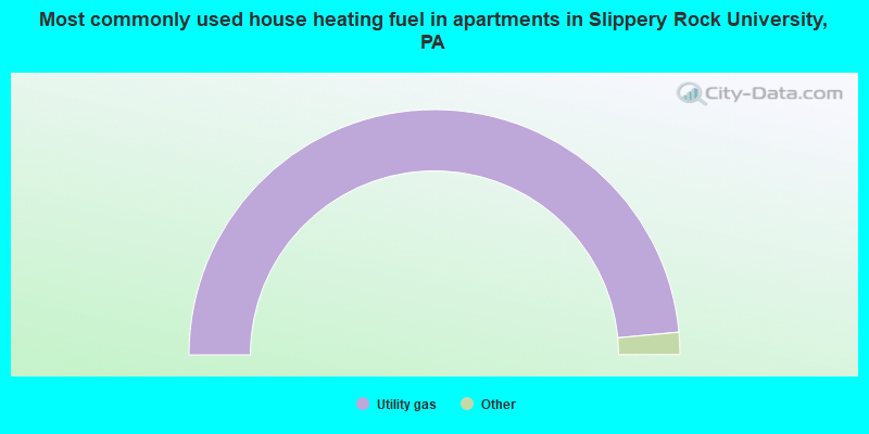 Most commonly used house heating fuel in apartments in Slippery Rock University, PA