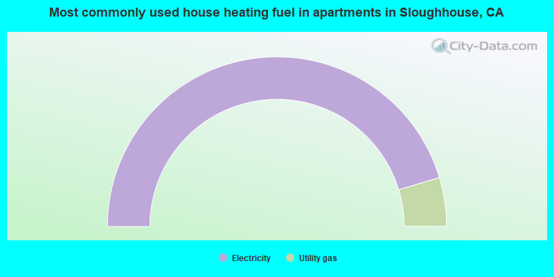 Most commonly used house heating fuel in apartments in Sloughhouse, CA