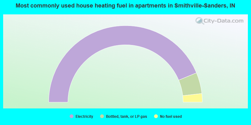 Most commonly used house heating fuel in apartments in Smithville-Sanders, IN