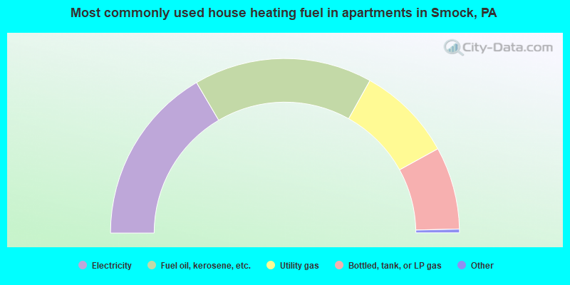 Most commonly used house heating fuel in apartments in Smock, PA