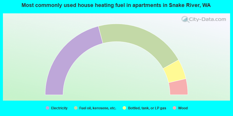 Most commonly used house heating fuel in apartments in Snake River, WA