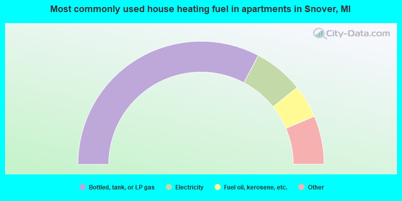Most commonly used house heating fuel in apartments in Snover, MI