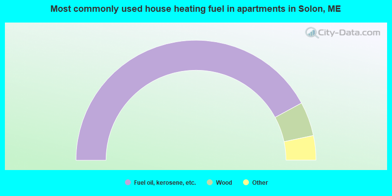 Most commonly used house heating fuel in apartments in Solon, ME