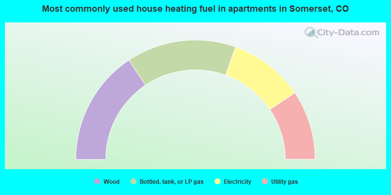 Most commonly used house heating fuel in apartments in Somerset, CO