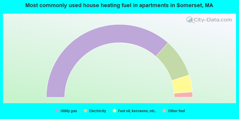Most commonly used house heating fuel in apartments in Somerset, MA