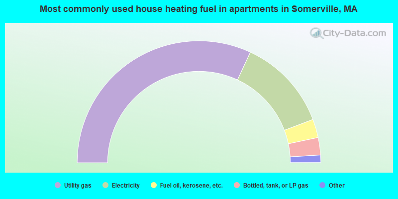 Most commonly used house heating fuel in apartments in Somerville, MA