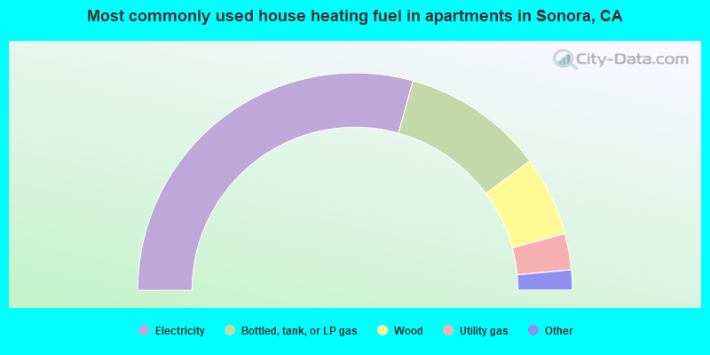 Most commonly used house heating fuel in apartments in Sonora, CA