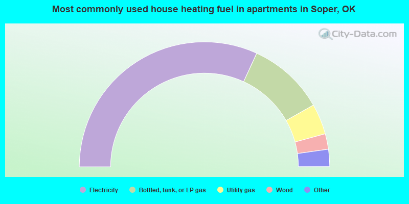 Most commonly used house heating fuel in apartments in Soper, OK