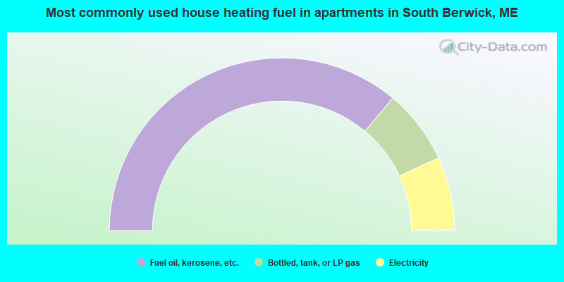 Most commonly used house heating fuel in apartments in South Berwick, ME