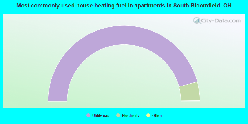 Most commonly used house heating fuel in apartments in South Bloomfield, OH