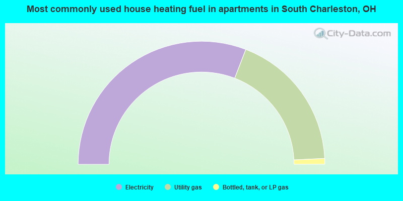 Most commonly used house heating fuel in apartments in South Charleston, OH