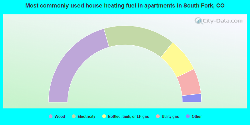 Most commonly used house heating fuel in apartments in South Fork, CO