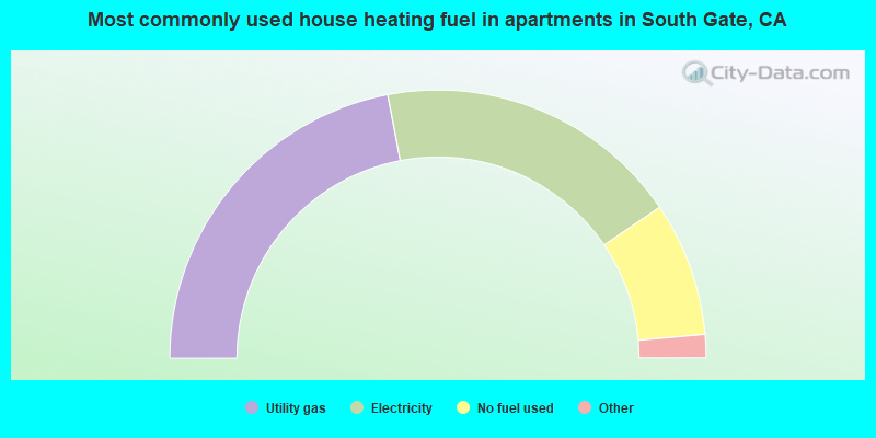 Most commonly used house heating fuel in apartments in South Gate, CA