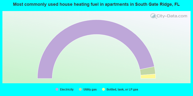 Most commonly used house heating fuel in apartments in South Gate Ridge, FL