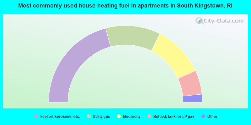 Most commonly used house heating fuel in apartments in South Kingstown, RI