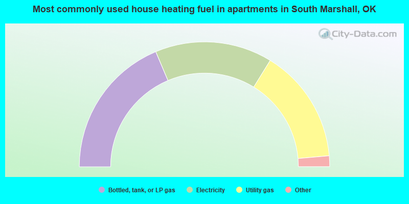 Most commonly used house heating fuel in apartments in South Marshall, OK