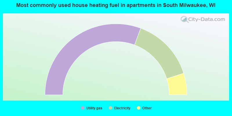 Most commonly used house heating fuel in apartments in South Milwaukee, WI