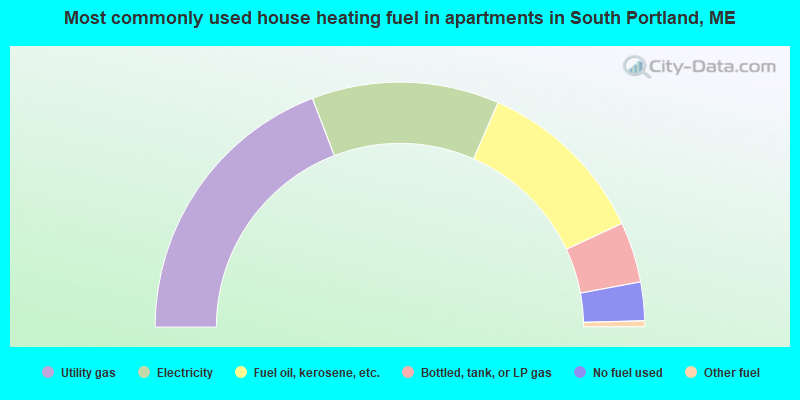 Most commonly used house heating fuel in apartments in South Portland, ME
