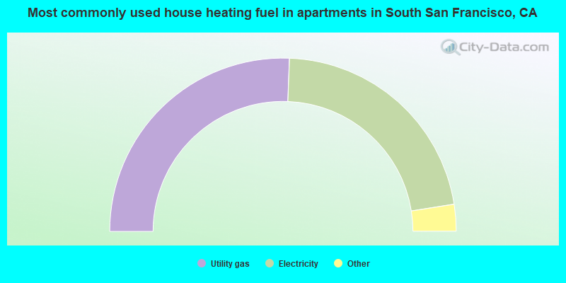 Most commonly used house heating fuel in apartments in South San Francisco, CA