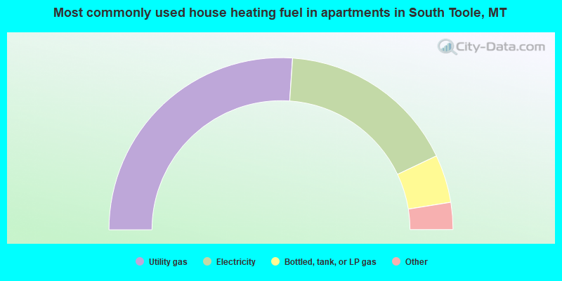 Most commonly used house heating fuel in apartments in South Toole, MT