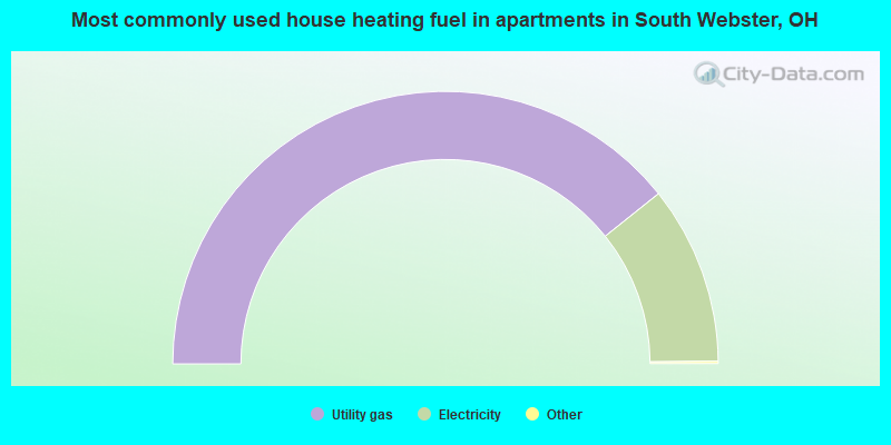 Most commonly used house heating fuel in apartments in South Webster, OH