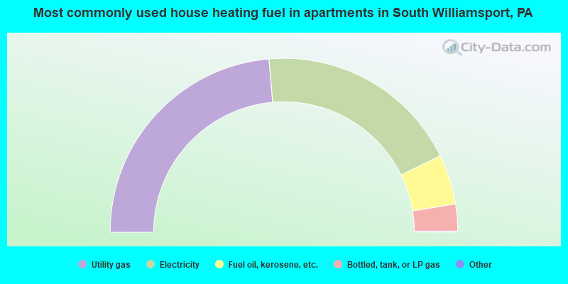 Most commonly used house heating fuel in apartments in South Williamsport, PA