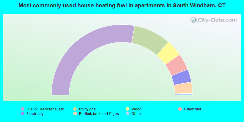 Most commonly used house heating fuel in apartments in South Windham, CT