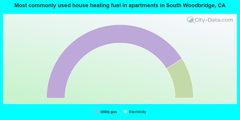 Most commonly used house heating fuel in apartments in South Woodbridge, CA