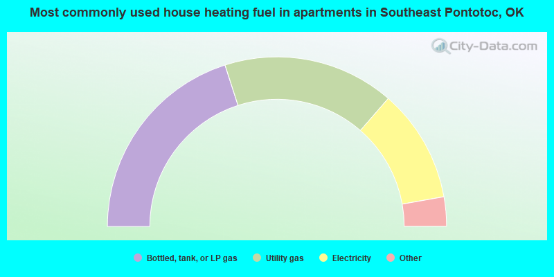 Most commonly used house heating fuel in apartments in Southeast Pontotoc, OK