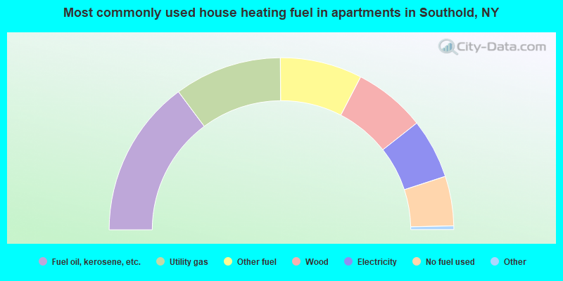 Most commonly used house heating fuel in apartments in Southold, NY
