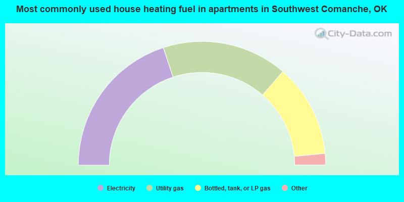 Most commonly used house heating fuel in apartments in Southwest Comanche, OK