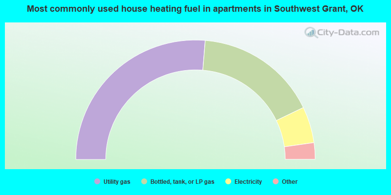 Most commonly used house heating fuel in apartments in Southwest Grant, OK