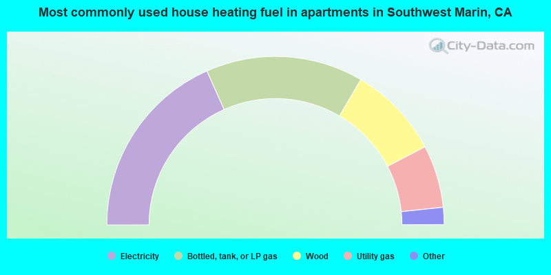 Most commonly used house heating fuel in apartments in Southwest Marin, CA