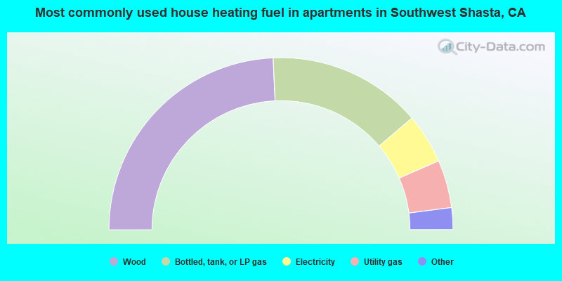 Most commonly used house heating fuel in apartments in Southwest Shasta, CA