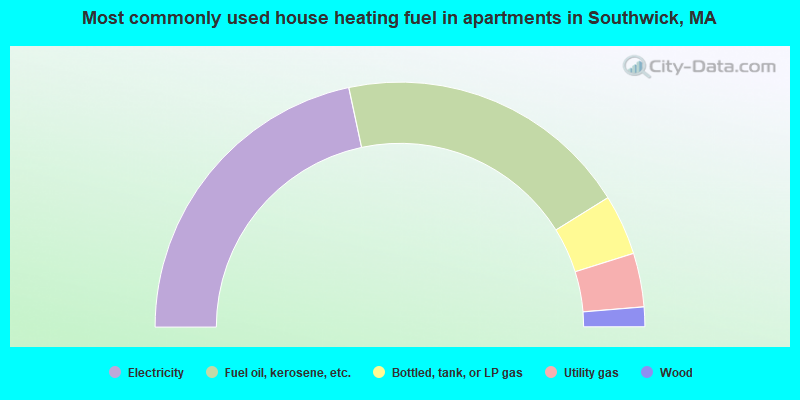 Most commonly used house heating fuel in apartments in Southwick, MA