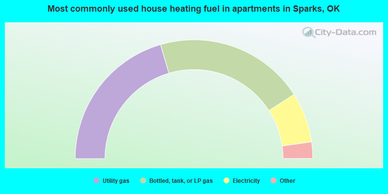 Most commonly used house heating fuel in apartments in Sparks, OK