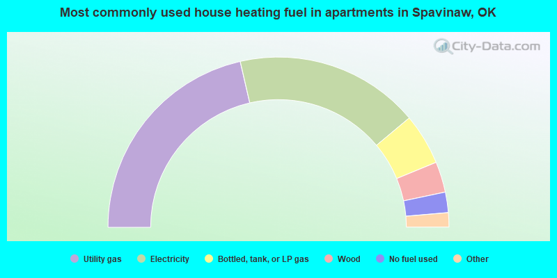 Most commonly used house heating fuel in apartments in Spavinaw, OK