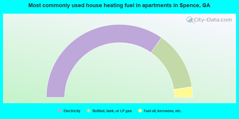 Most commonly used house heating fuel in apartments in Spence, GA