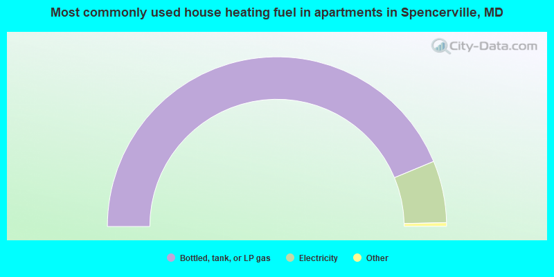 Most commonly used house heating fuel in apartments in Spencerville, MD