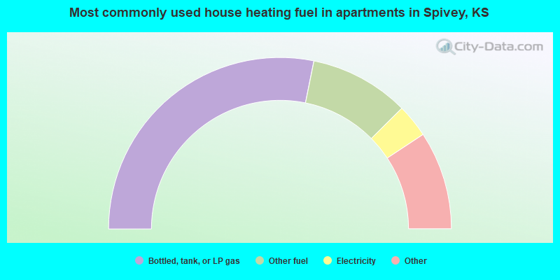 Most commonly used house heating fuel in apartments in Spivey, KS