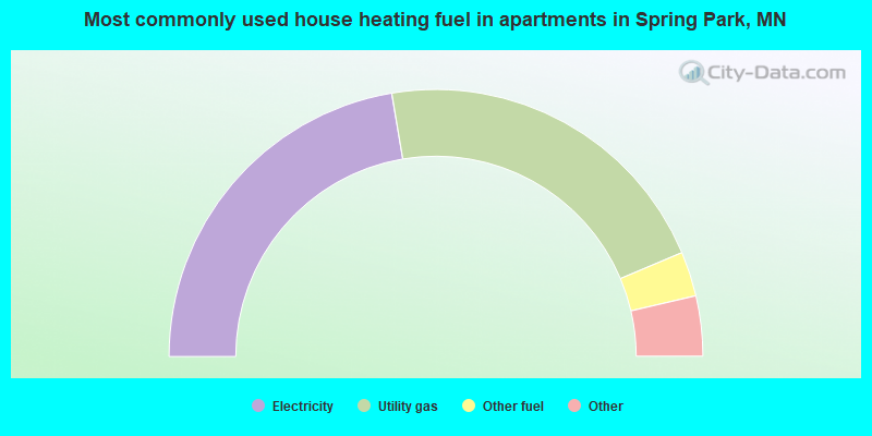 Most commonly used house heating fuel in apartments in Spring Park, MN